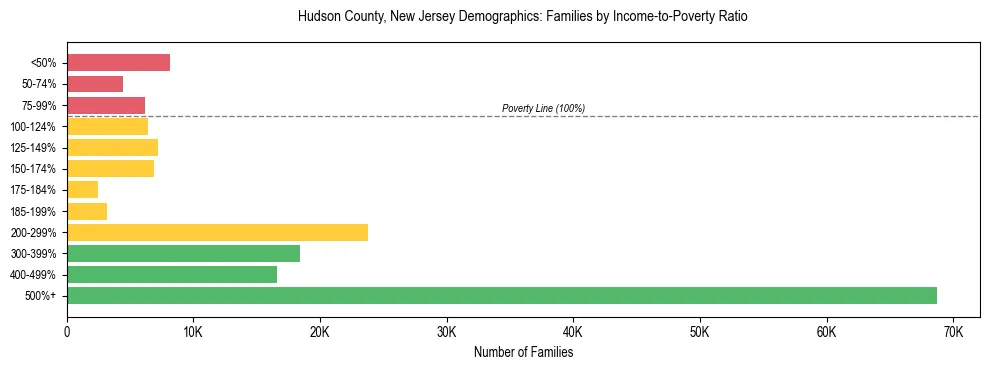 Horizontal bar chart showing family distribution by income-to-poverty ratio in Hudson County, New Jersey, based on 2023 ACS data.