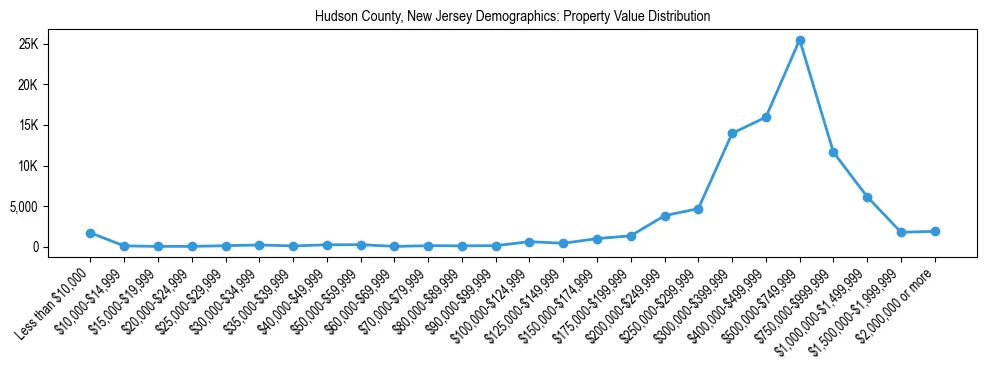 Line chart showing the distribution of property values for owner-occupied housing units in Hudson County, New Jersey.