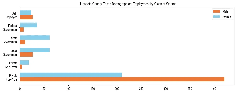 Horizontal bar chart showing employment distribution by class of worker and gender in Hudspeth County, Texas, based on 2023 ACS data.