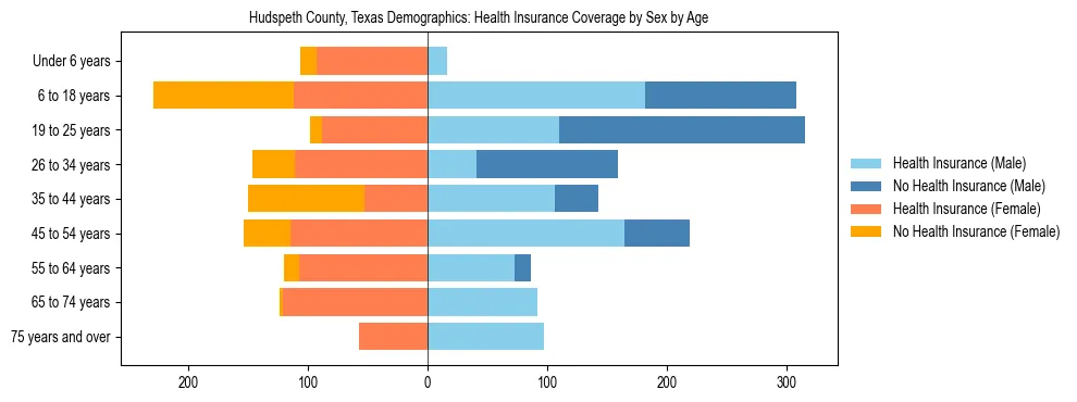 Pyramid chart showing health insurance coverage by age and sex in Hudspeth County, Texas.