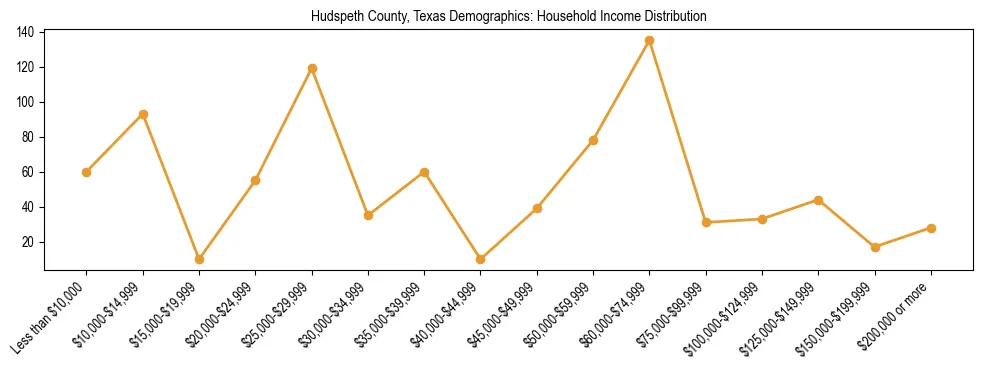 Horizontal bar chart showing household income distribution in Hudspeth County, Texas.