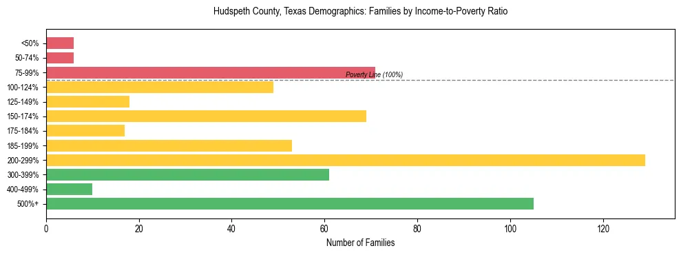 Bar chart showing family distribution by income-to-poverty ratio in Hudspeth County, Texas, based on 2023 ACS data.