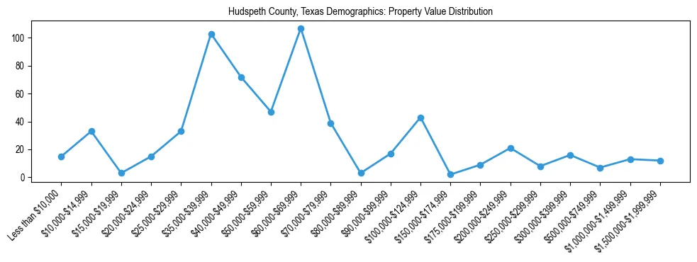 Line chart showing the distribution of property values for owner-occupied housing units in Hudspeth County, Texas.