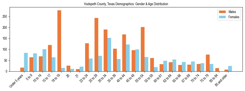 Bar chart showing the population distribution of Hudspeth County, Texas by age group and gender, based on 2023 ACS data.