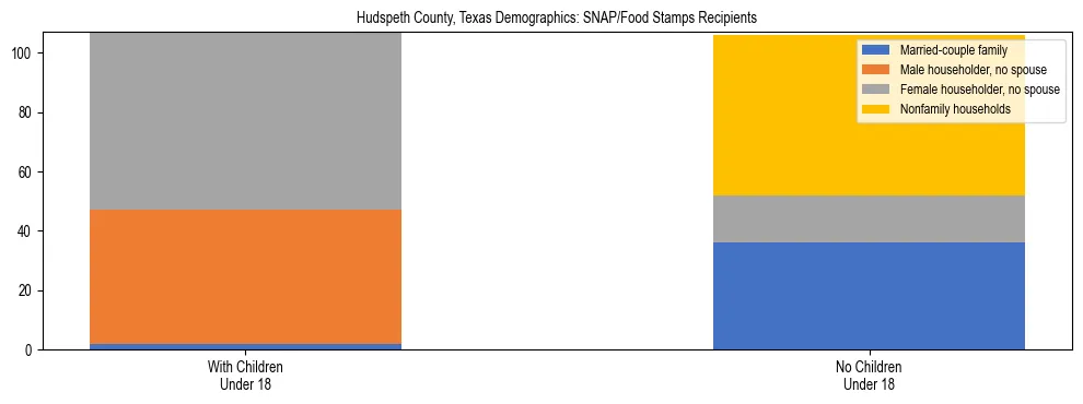 Stacked bar chart showing SNAP/Food Stamps recipient household composition by presence of children under 18 in Hudspeth County, Texas, based on 2023 ACS data.