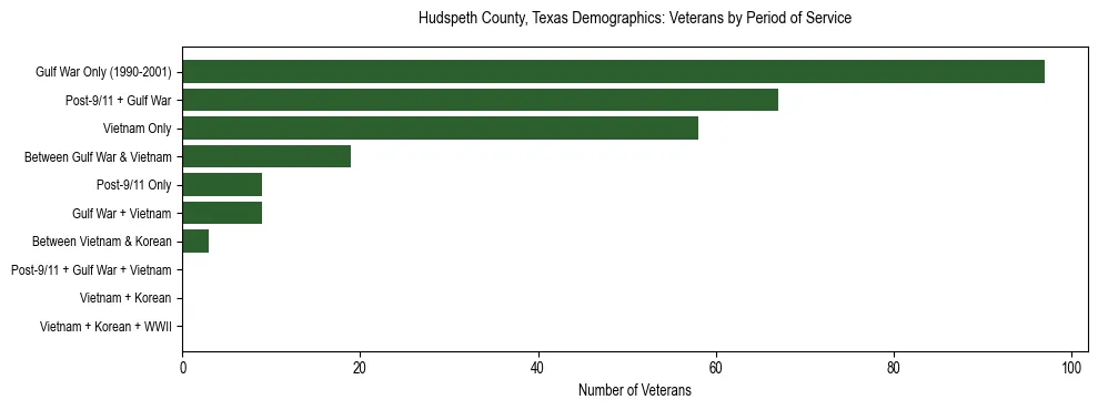 Bar chart showing the distribution of veterans by period of military service in Hudspeth County, Texas based on 2023 ACS data.