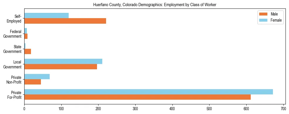 Horizontal bar chart showing employment distribution by class of worker and gender in Huerfano County, Colorado, based on 2023 ACS data.