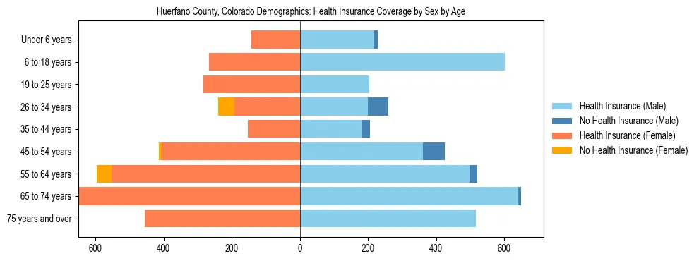 Pyramid chart showing health insurance coverage by age and sex in Huerfano County, Colorado.