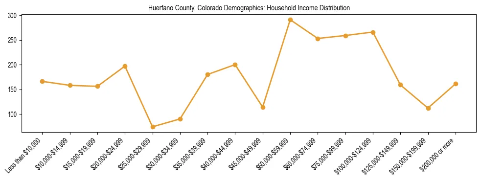 Horizontal bar chart showing household income distribution in Huerfano County, Colorado.