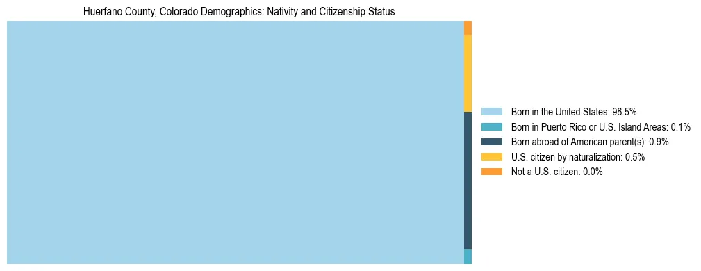 Treemap showing the population distribution by nativity and citizenship status in Huerfano County, Colorado based on U.S. Census data.