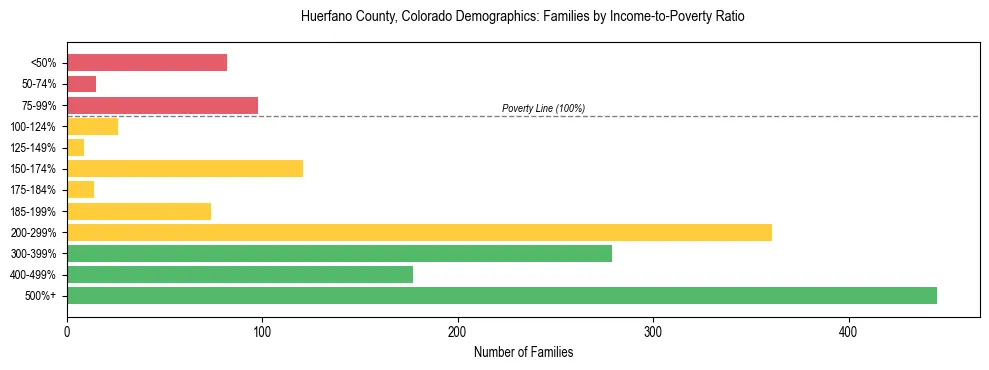 Horizontal bar chart showing family distribution by income-to-poverty ratio in Huerfano County, Colorado, based on 2023 ACS data.