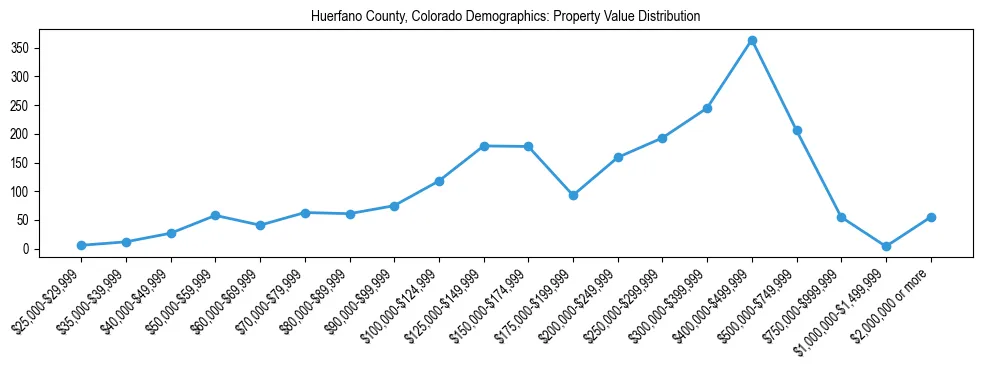 Line chart showing the distribution of property values for owner-occupied housing units in Huerfano County, Colorado.