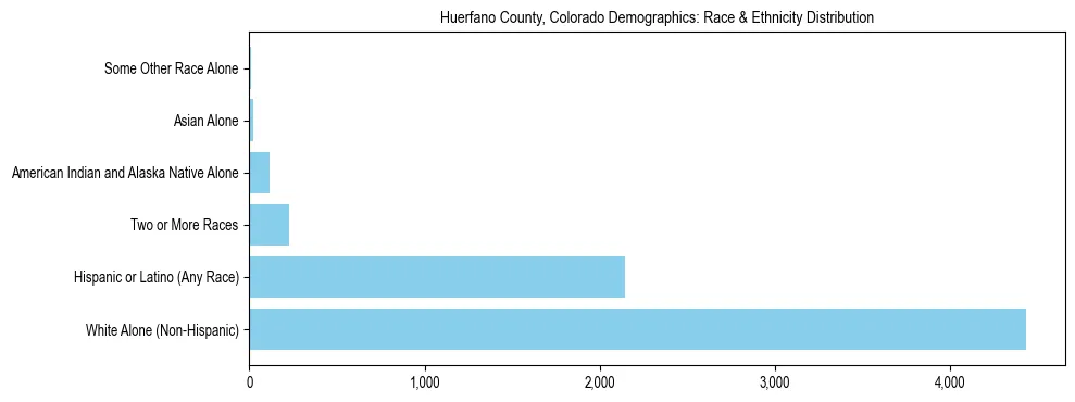 Race and Ethnicity Distribution Chart for Huerfano County, Colorado