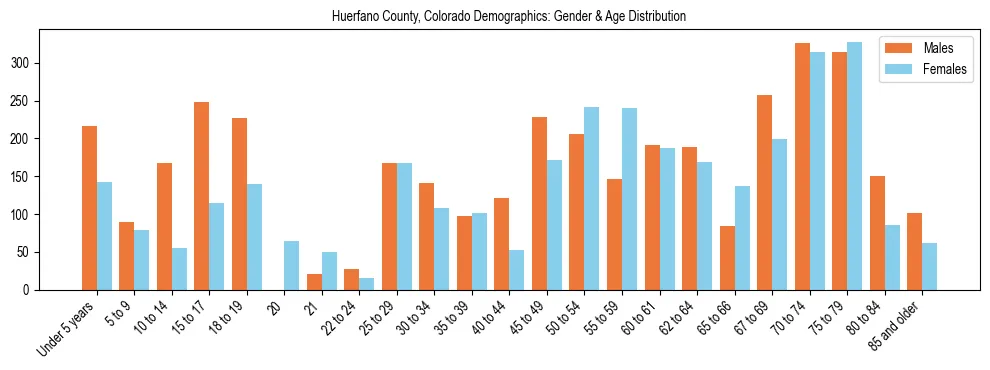 Bar chart showing the population distribution of Huerfano County, Colorado by age group and gender, based on 2023 ACS data.