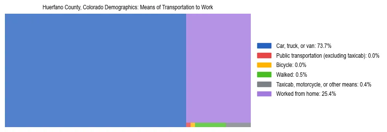 Treemap showing means of transportation to work distribution in Huerfano County, Colorado.