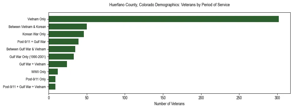 Horizontal bar chart showing veteran distribution by period of military service in Huerfano County, Colorado, based on 2023 ACS data.