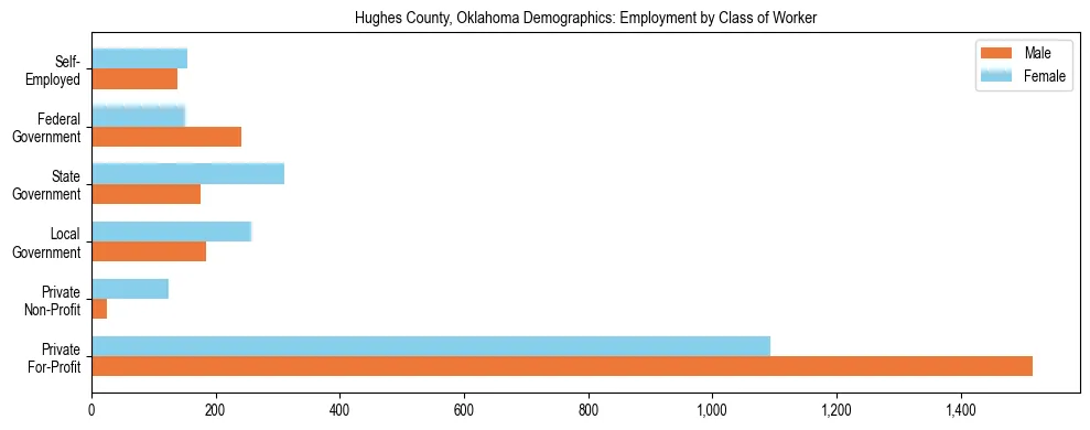 Horizontal bar chart showing employment distribution by class of worker and gender in Hughes County, Oklahoma, based on 2023 ACS data.