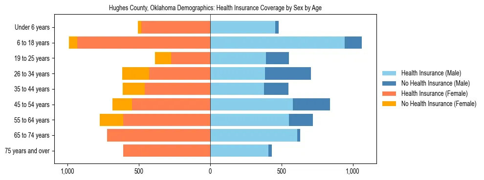Pyramid chart showing health insurance coverage by age and sex in Hughes County, Oklahoma.