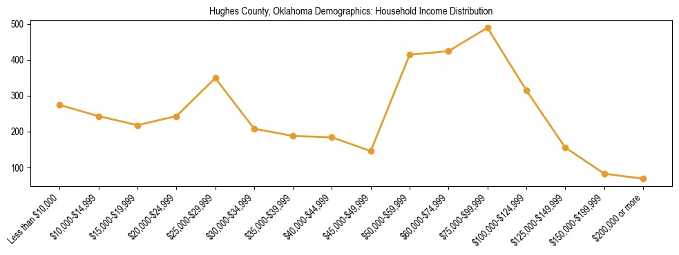 Horizontal bar chart showing household income distribution in Hughes County, Oklahoma.
