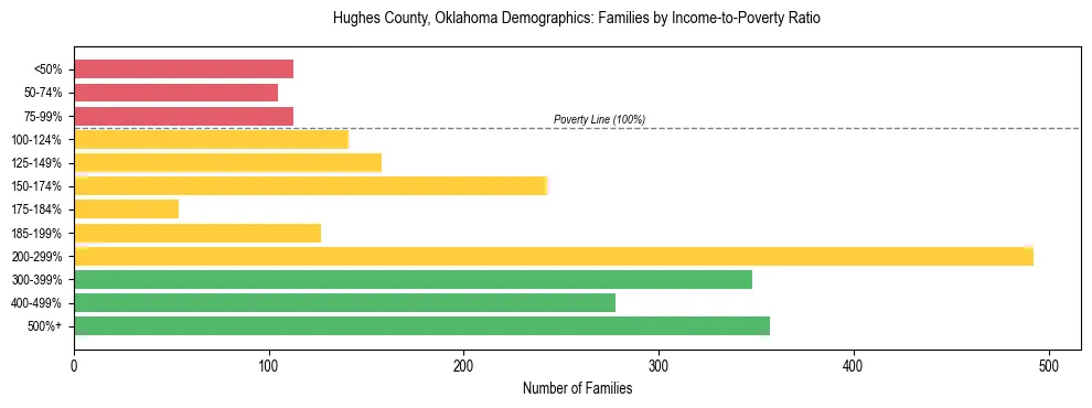 Horizontal bar chart showing family distribution by income-to-poverty ratio in Hughes County, Oklahoma, based on 2023 ACS data.