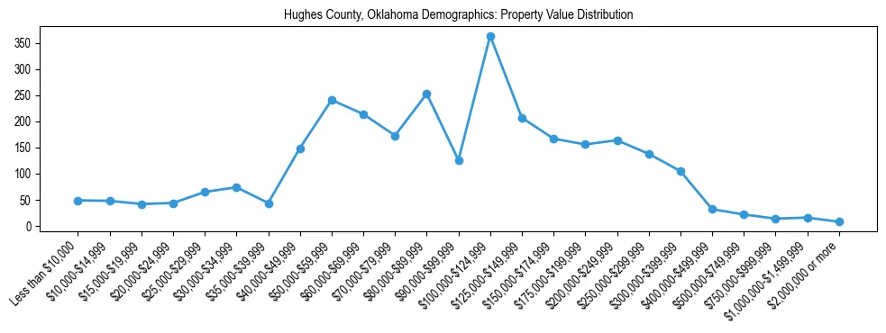 Line chart showing the distribution of property values for owner-occupied housing units in Hughes County, Oklahoma.