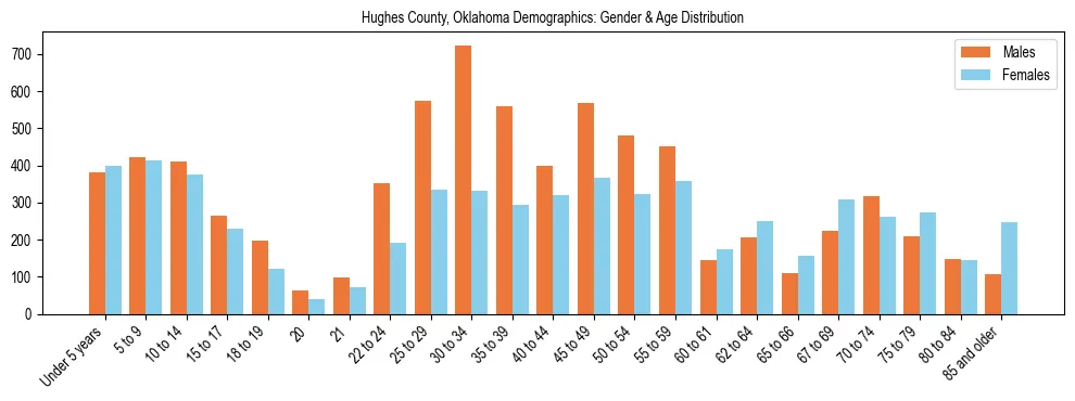 Bar chart showing the population distribution of Hughes County, Oklahoma by age group and gender, based on 2023 ACS data.