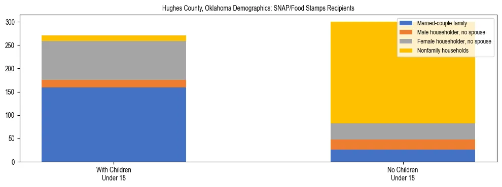 Stacked bar chart showing SNAP/Food Stamps recipient household composition by presence of children under 18 in Hughes County, Oklahoma, based on 2023 ACS data.