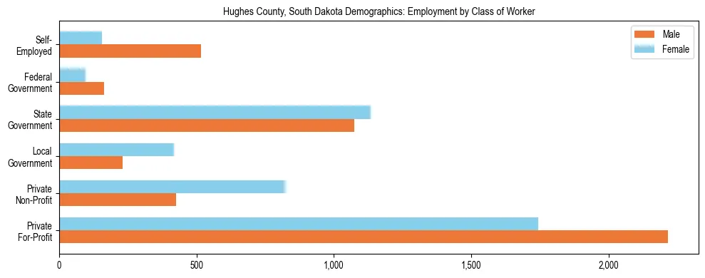 Horizontal bar chart showing employment distribution by class of worker and gender in Hughes County, South Dakota, based on 2023 ACS data.