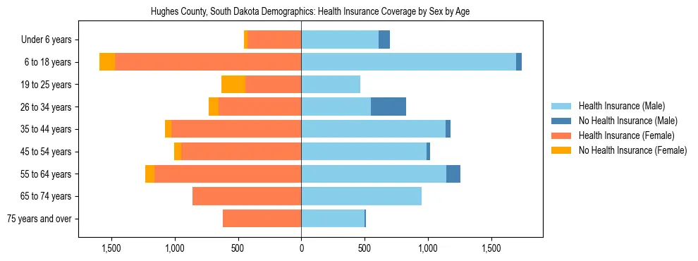 Pyramid chart showing health insurance coverage by age and sex in Hughes County, South Dakota.