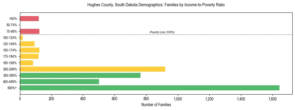 Horizontal bar chart showing family distribution by income-to-poverty ratio in Hughes County, South Dakota, based on 2023 ACS data.