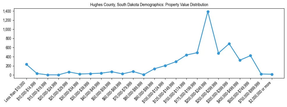 Line chart showing the distribution of property values for owner-occupied housing units in Hughes County, South Dakota.