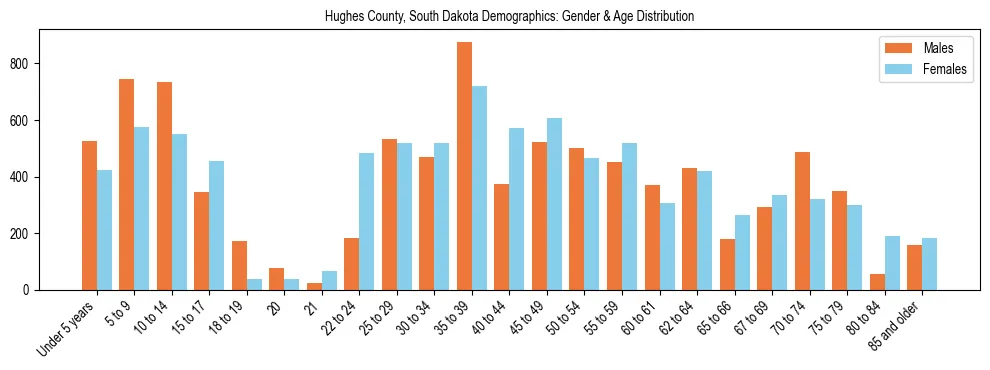 Bar chart showing the population distribution of Hughes County, South Dakota by age group and gender, based on 2023 ACS data.