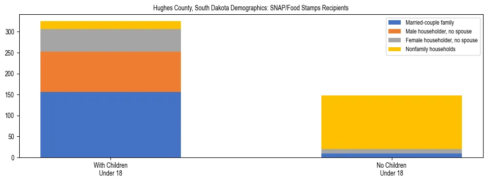 Stacked bar chart showing SNAP/Food Stamps recipient household composition by presence of children under 18 in Hughes County, South Dakota, based on 2023 ACS data.