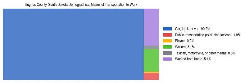 Treemap showing means of transportation to work distribution in Hughes County, South Dakota.