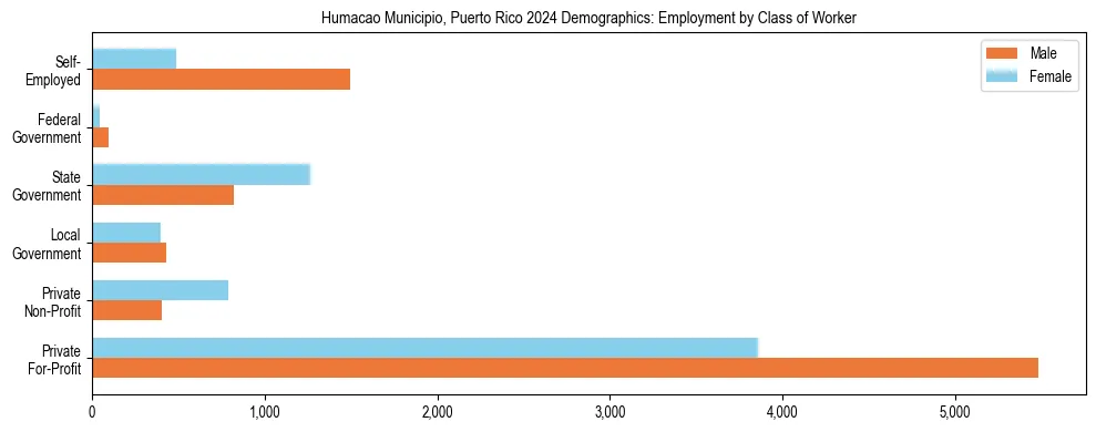 Horizontal bar chart showing employment distribution by class of worker and gender in Humacao Municipio, Puerto Rico, based on 2023 ACS data.
