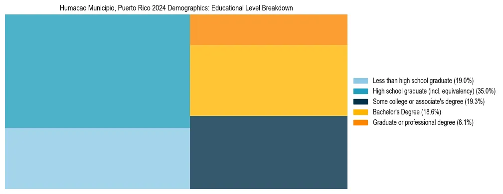 Treemap chart illustrating the educational attainment breakdown for population 25 years and over in Humacao Municipio, Puerto Rico.
