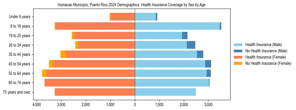 Pyramid chart showing health insurance coverage by age and sex in Humacao Municipio, Puerto Rico.