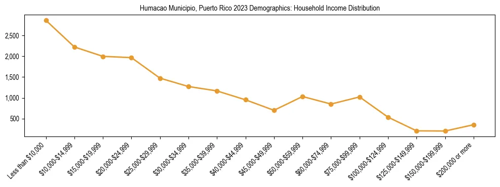 Horizontal bar chart showing household income distribution in Humacao Municipio, Puerto Rico.