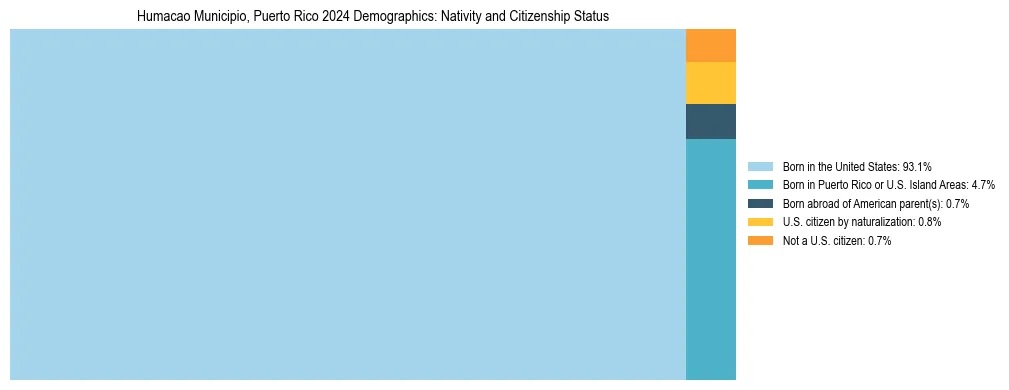 Treemap showing the population distribution by nativity and citizenship status in Humacao Municipio, Puerto Rico based on U.S. Census data.