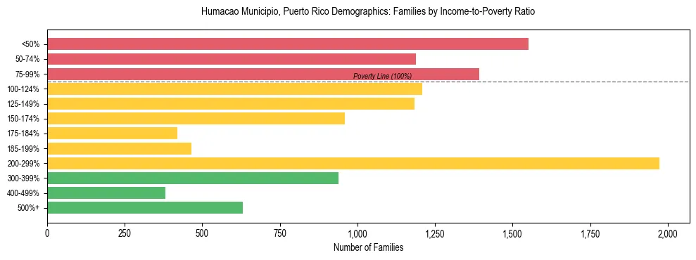 Bar chart showing family distribution by income-to-poverty ratio in Humacao Municipio, Puerto Rico, based on 2023 ACS data.