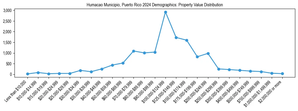 Line chart showing the distribution of property values for owner-occupied housing units in Humacao Municipio, Puerto Rico.