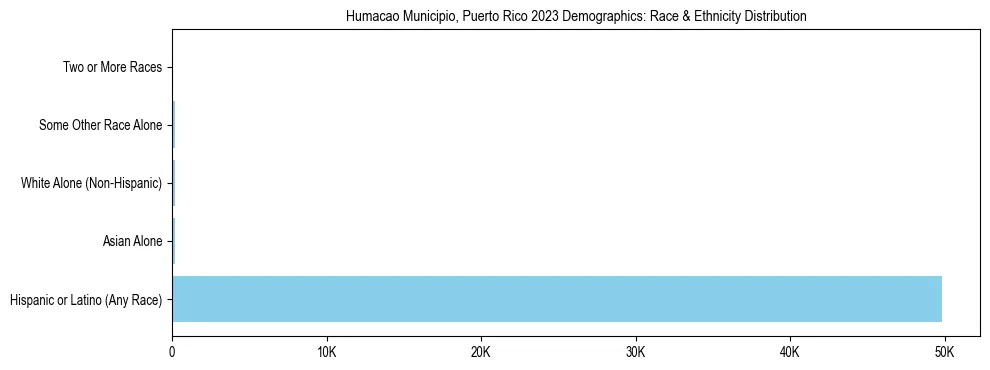 Race and Ethnicity Distribution Chart for Humacao Municipio, Puerto Rico