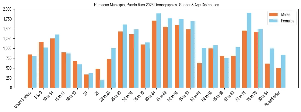 Bar chart showing the population distribution of Humacao Municipio, Puerto Rico by age group and gender, based on 2023 ACS data.