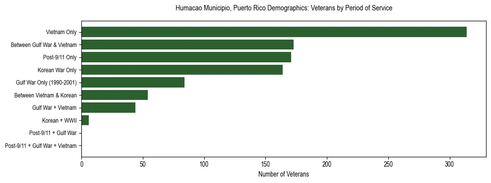 Bar chart showing the distribution of veterans by period of military service in Humacao Municipio, Puerto Rico based on 2023 ACS data.