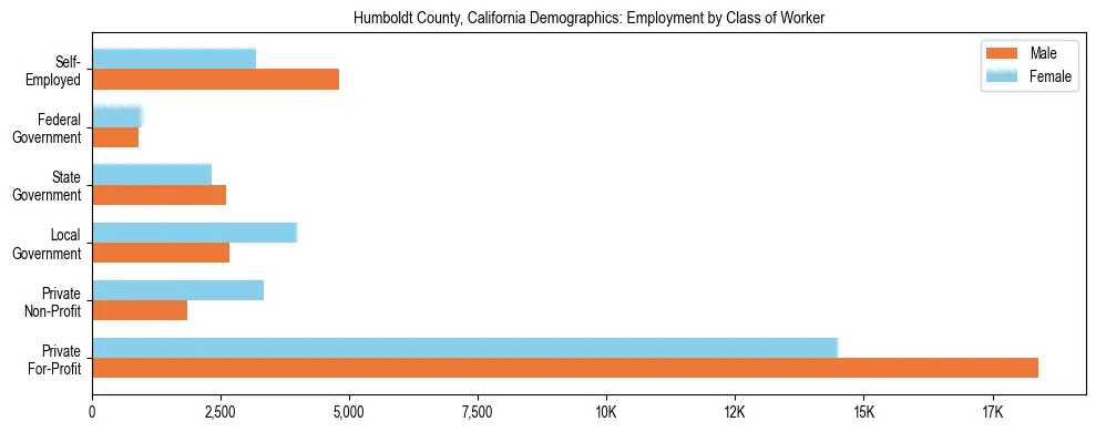 Horizontal bar chart showing employment distribution by class of worker and gender in Humboldt County, California, based on 2023 ACS data.