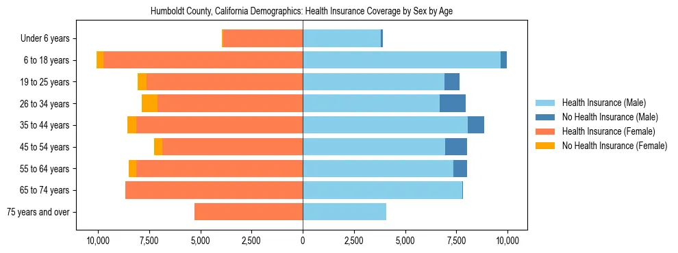 Pyramid chart showing health insurance coverage by age and sex in Humboldt County, California.