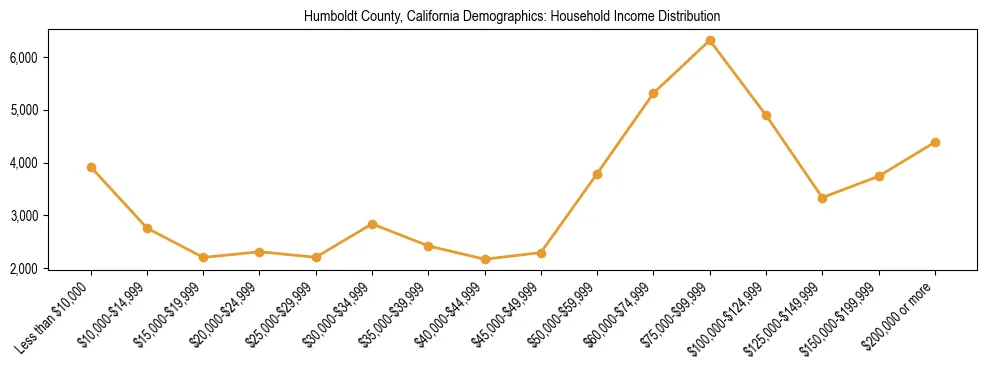 Horizontal bar chart showing household income distribution in Humboldt County, California.
