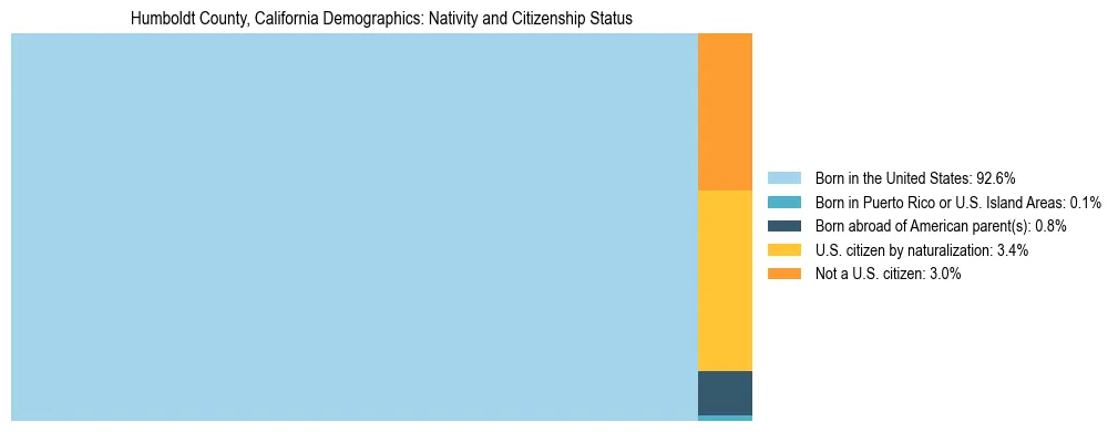 Treemap showing the population distribution by nativity and citizenship status in Humboldt County, California based on U.S. Census data.