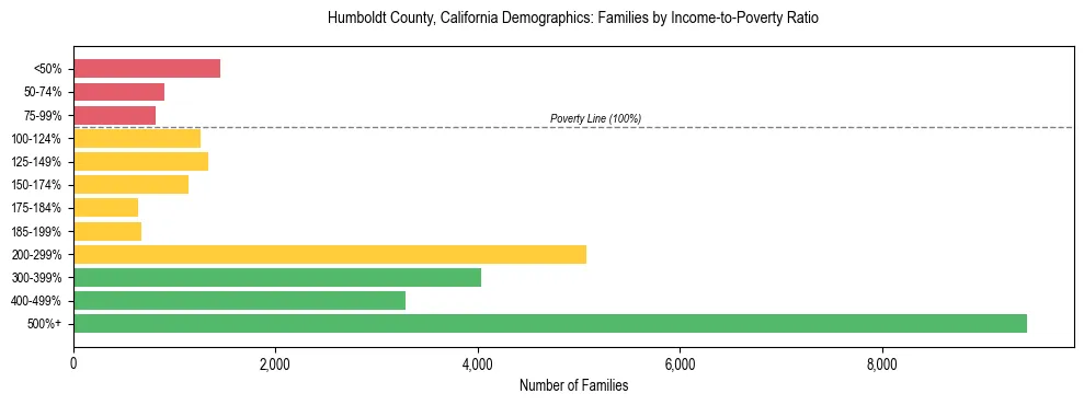 Horizontal bar chart showing family distribution by income-to-poverty ratio in Humboldt County, California, based on 2023 ACS data.