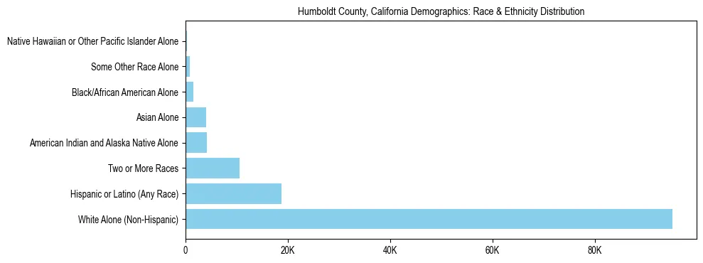 Race and Ethnicity Distribution Chart for Humboldt County, California